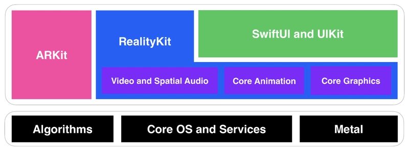 Getting Started with Vision Pro App Development Using Unity: “Metal” vs “RealityKit”