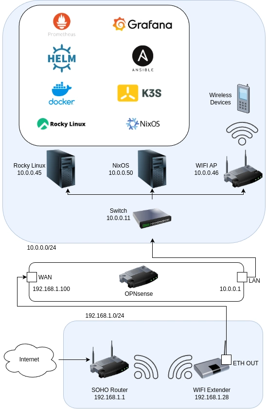 Building a declarative home lab using K3s, Ansible, Helm on NixOS and Rocky Linux