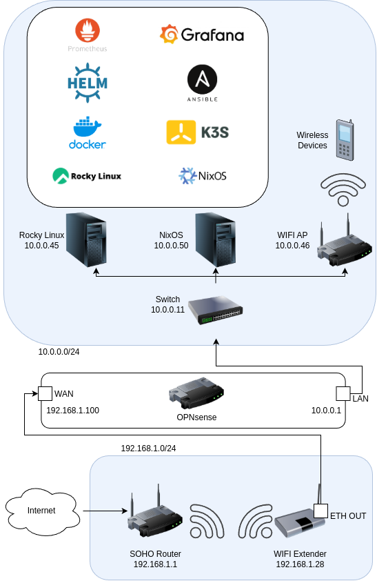 high-level diagram of the setup showing the network map, the two hosts and their OS, the boundary where k3s and docker services lie, and the services namely Prometheus and Grafana