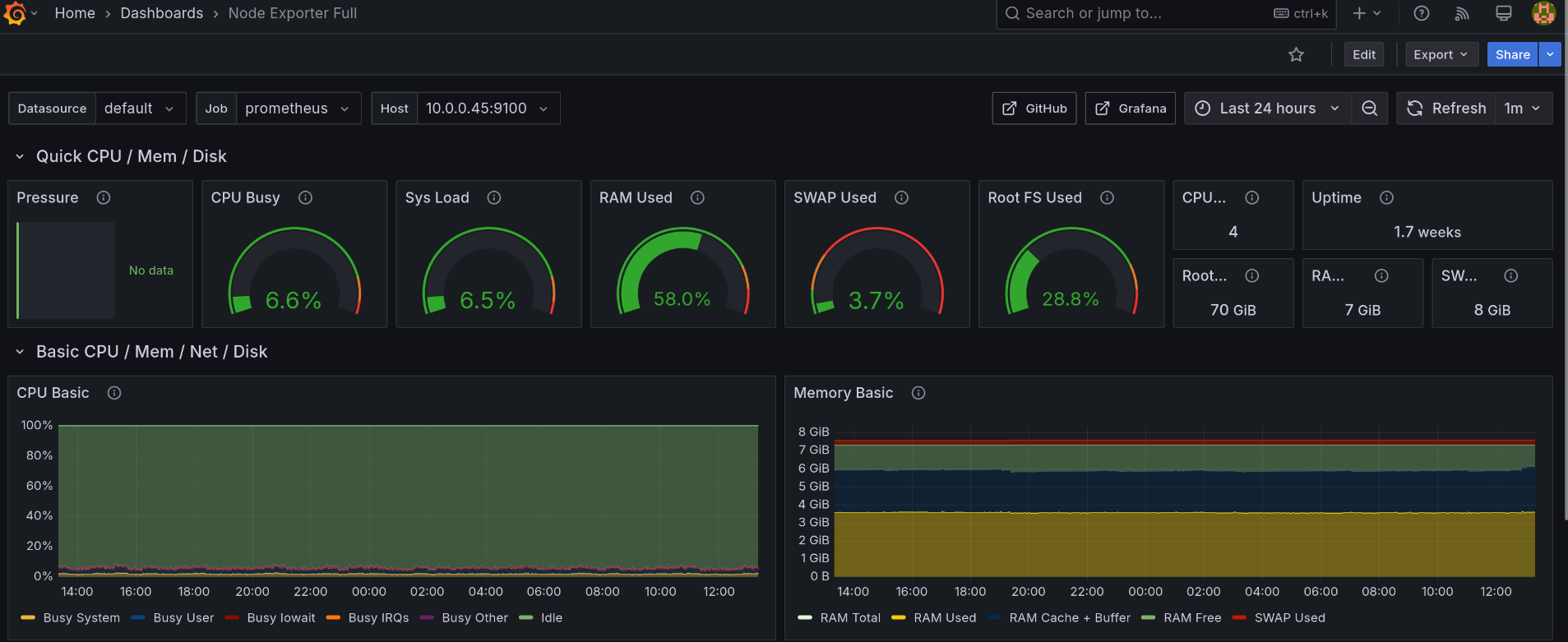image of the Grafana dashboard
