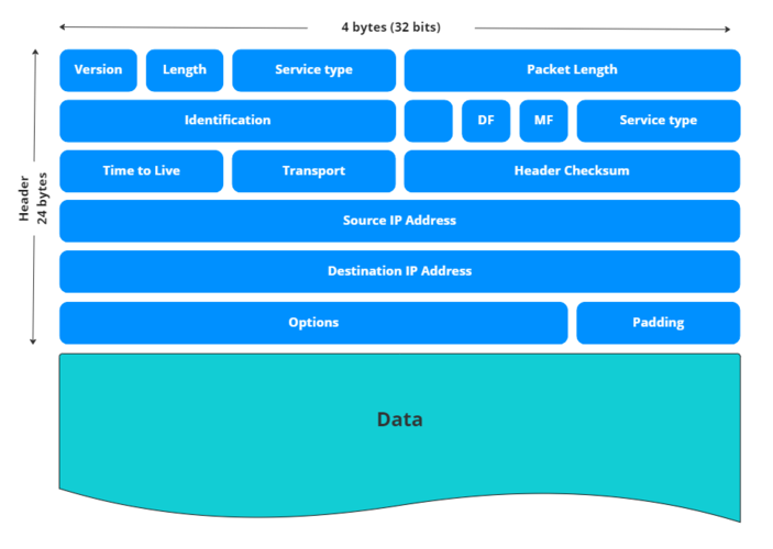 IP Packet