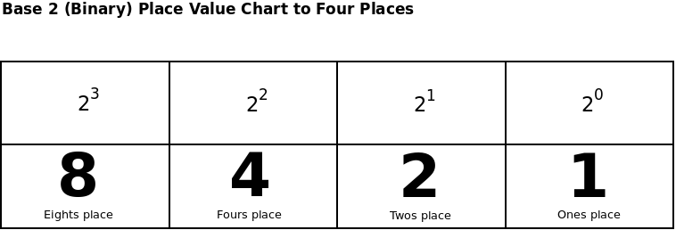 Binary places