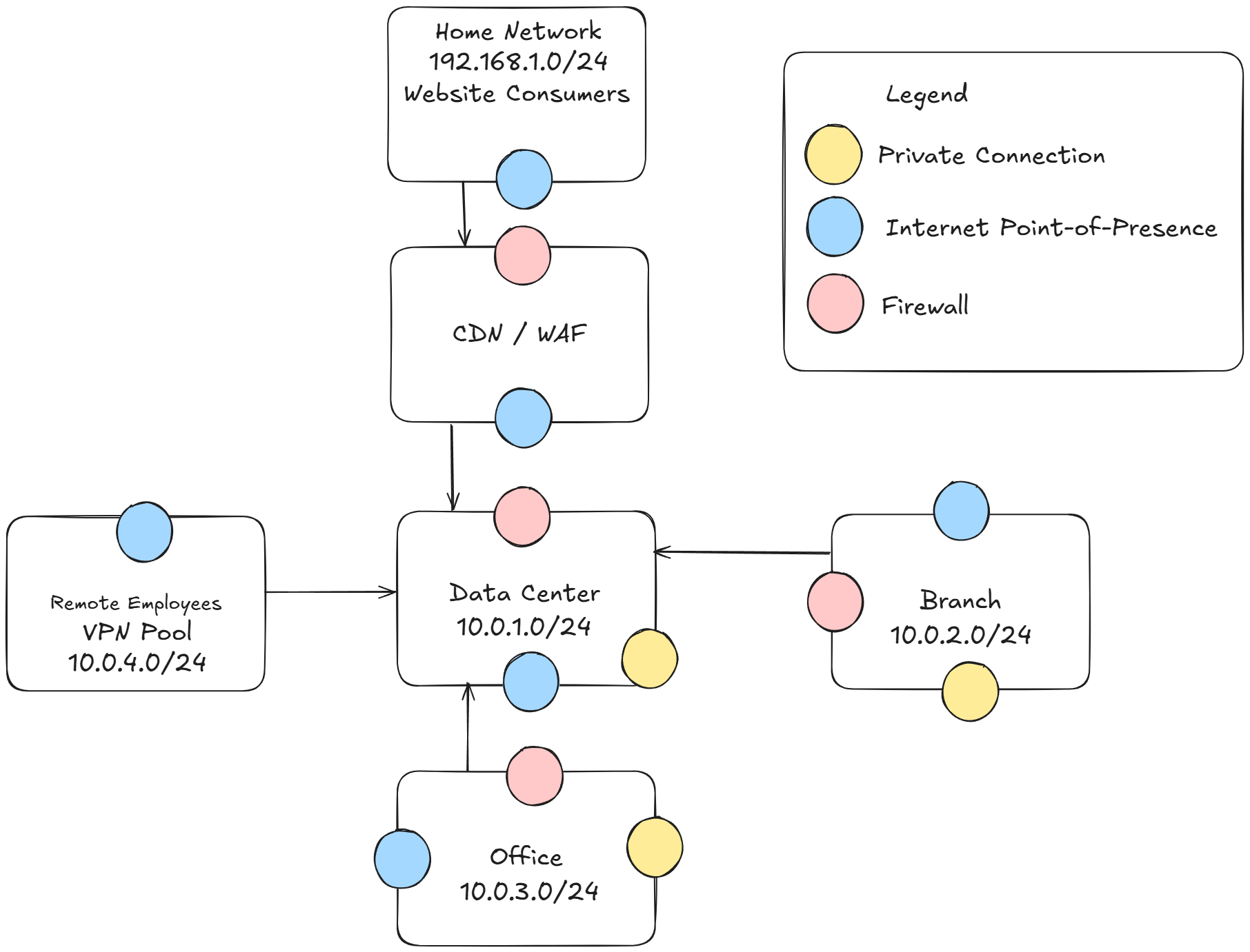 Network Design with IP Addresses