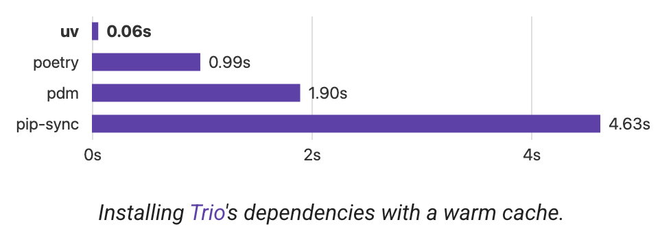 Installing Trio's dependencies with a warm cache