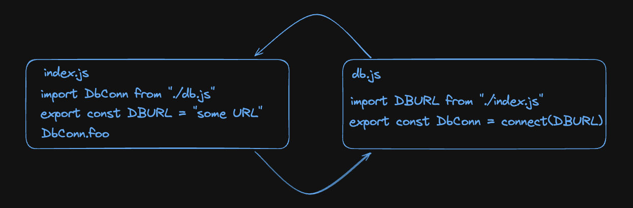 Circular dependency