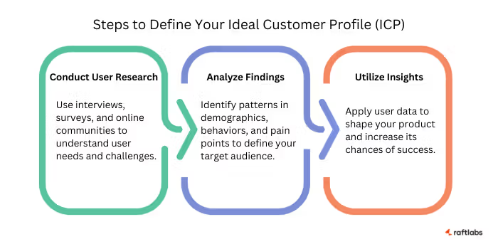 Steps to define your ideal customer profile