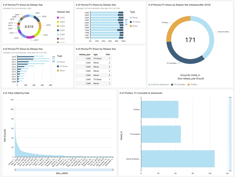 Netflix Data Visualization using Amazon QuickSight