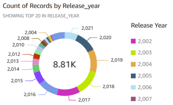 Donut chart showing the distribution of Netflix content by release year, with a total of 8.81K titles