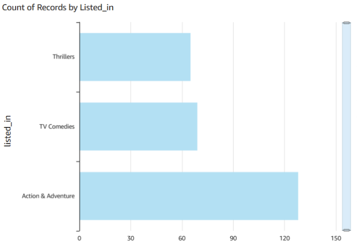 Bar chart showing the distribution of content across Action & Adventure, TV Comedies, and Thrillers categories