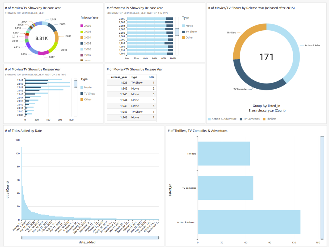The complete dashboard showing multiple visualizations of Netflix content data