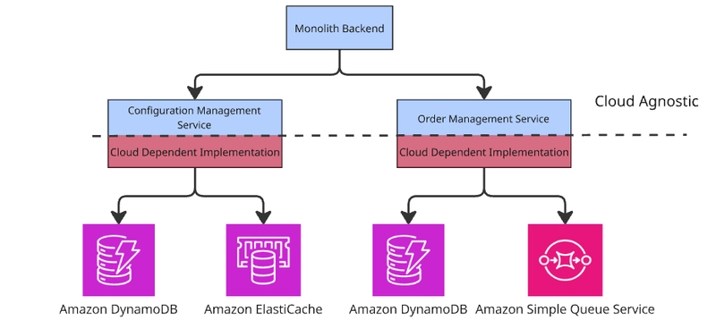 Designing for Flexibility: Reducing Cloud Lock-In in Legacy Systems