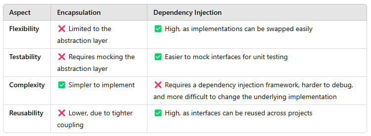 Encapsulation vs. Dependency Injection Tradeoff Table<br>
