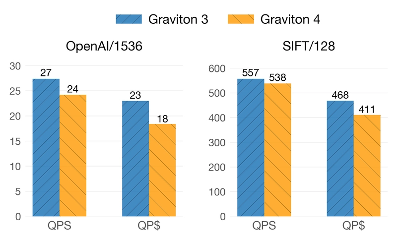 AWS Graviton 3 > Graviton 4 for Vector Similarity Search