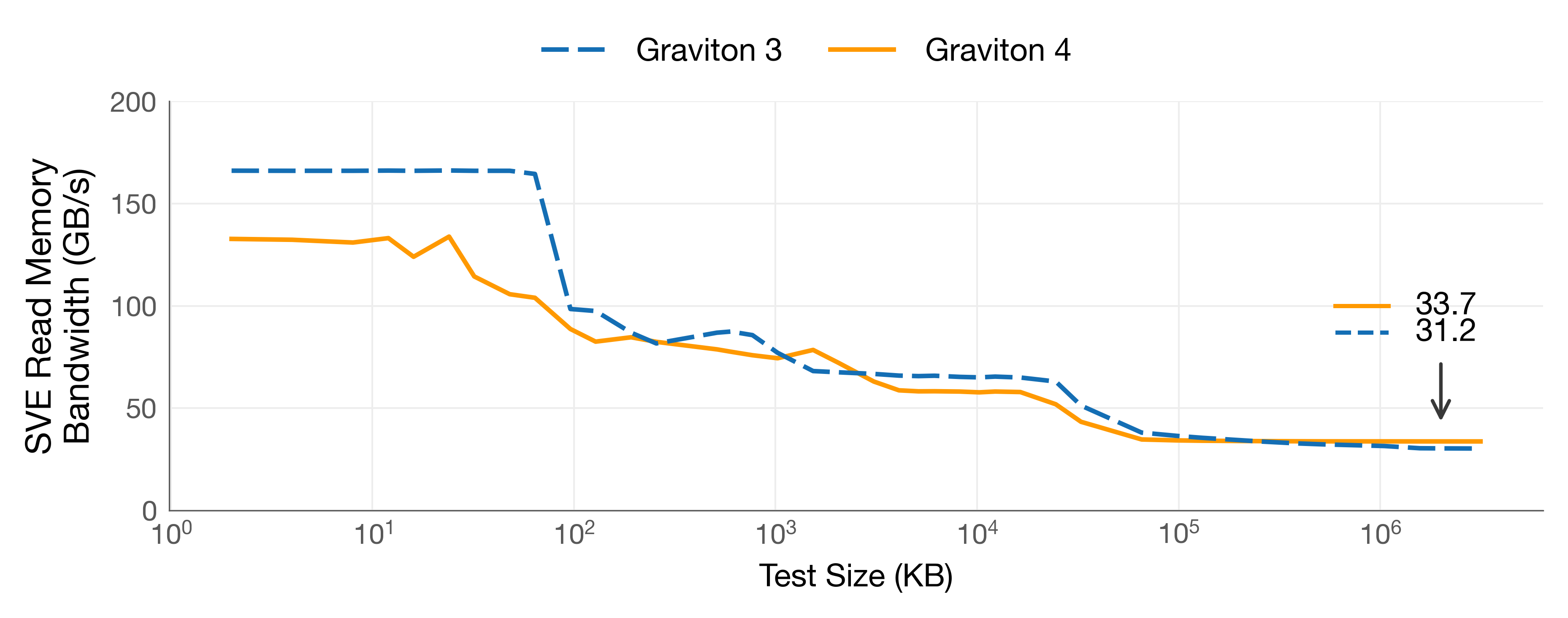 SVE Read Memory Bandwidth