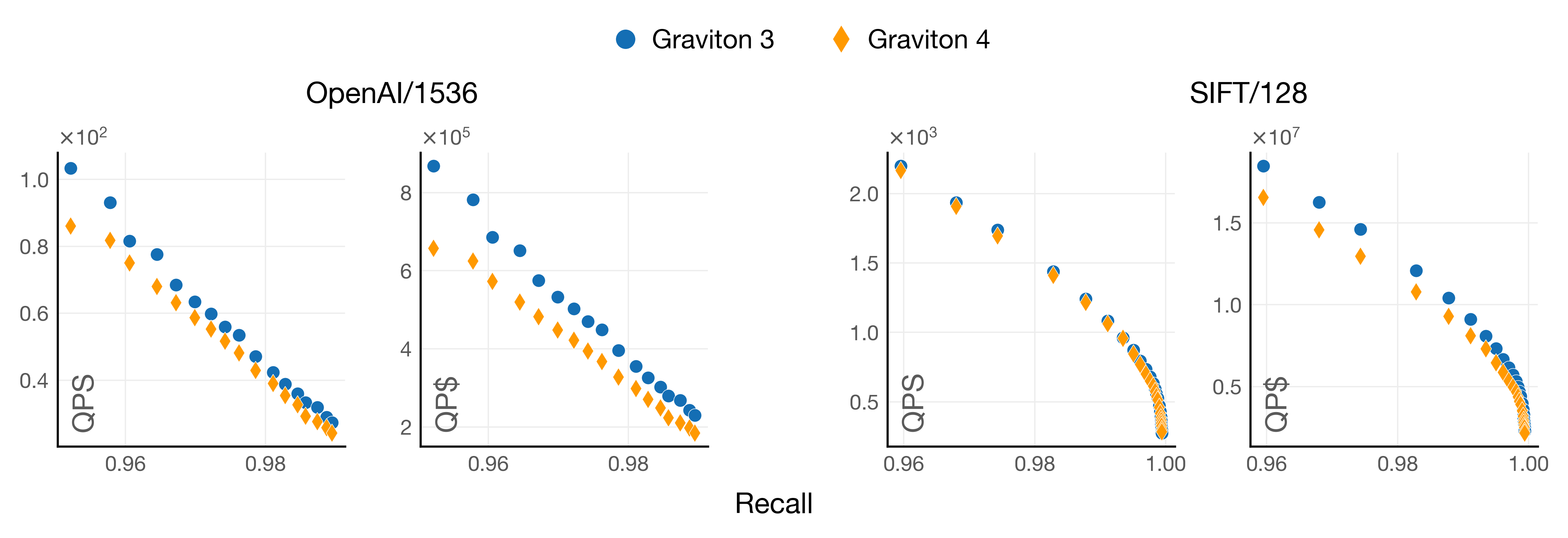 Graviton4 vs Graviton3 FAISS IVF Flat index