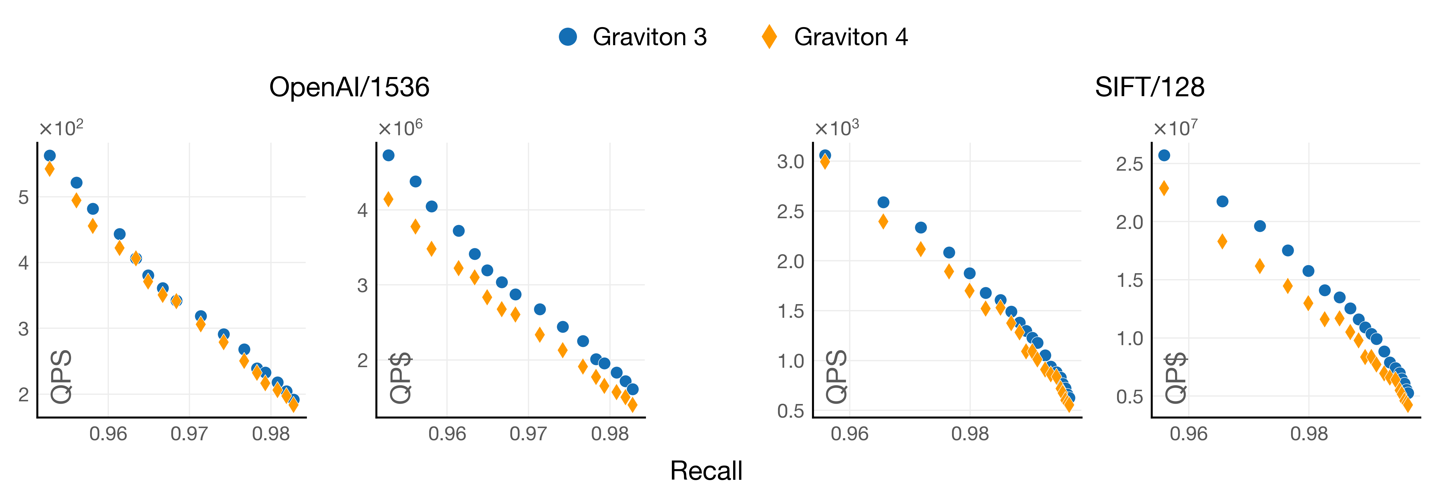 Graviton4 vs Graviton3 USearch HNSW Flat index