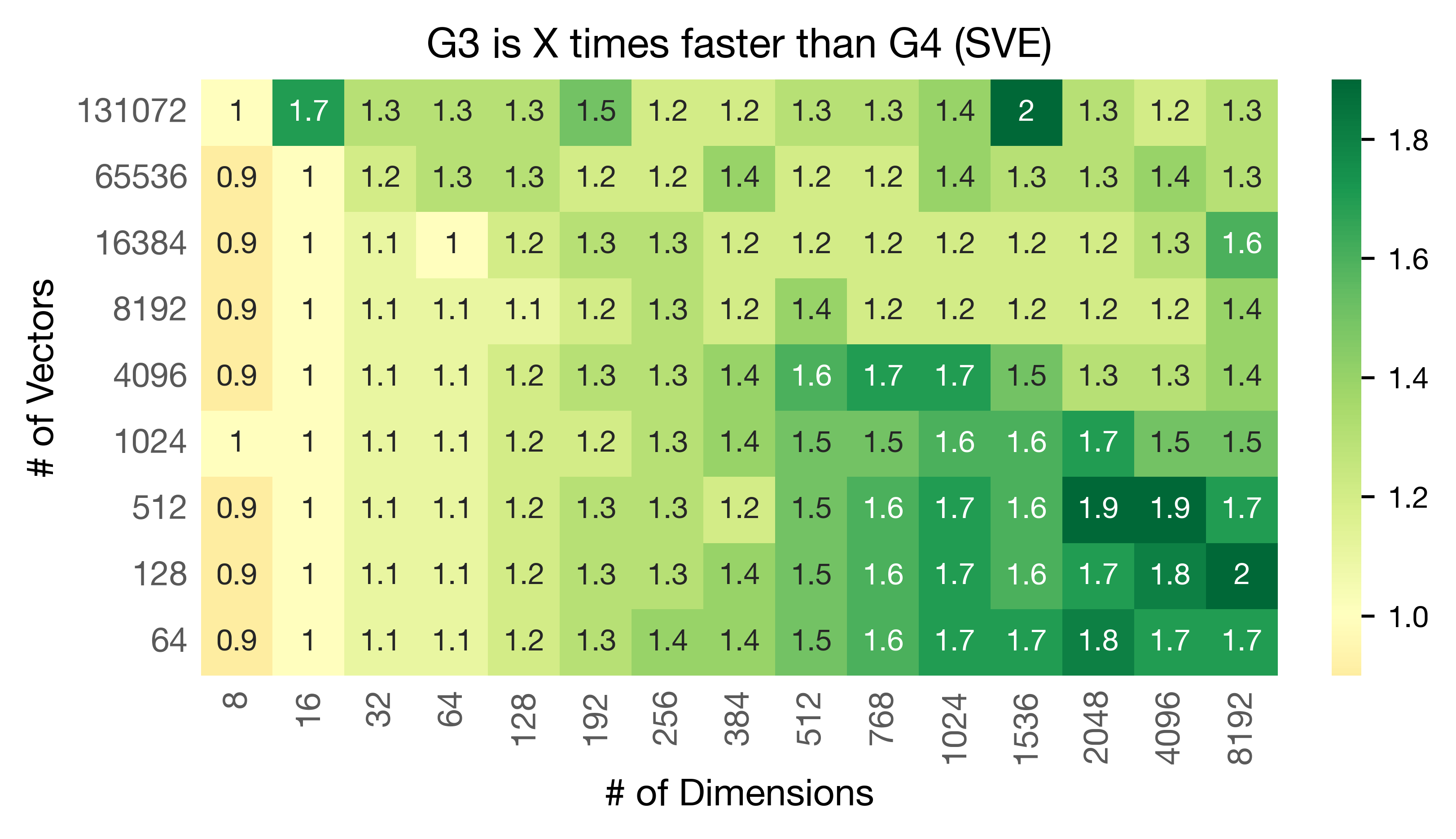 Graviton3 is X times faster than Graviton4
