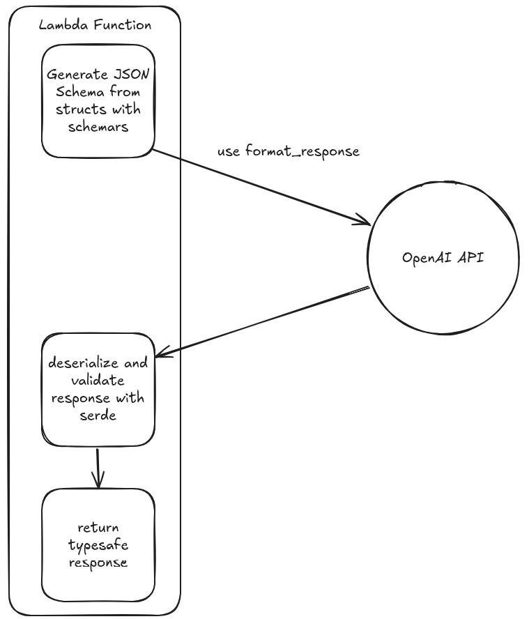 Getting structured output from OpenAI with AWS Lambda