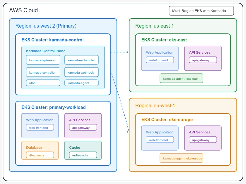 Using Amazon EKS with Karmada: Building Multi-cluster Kubernetes Management