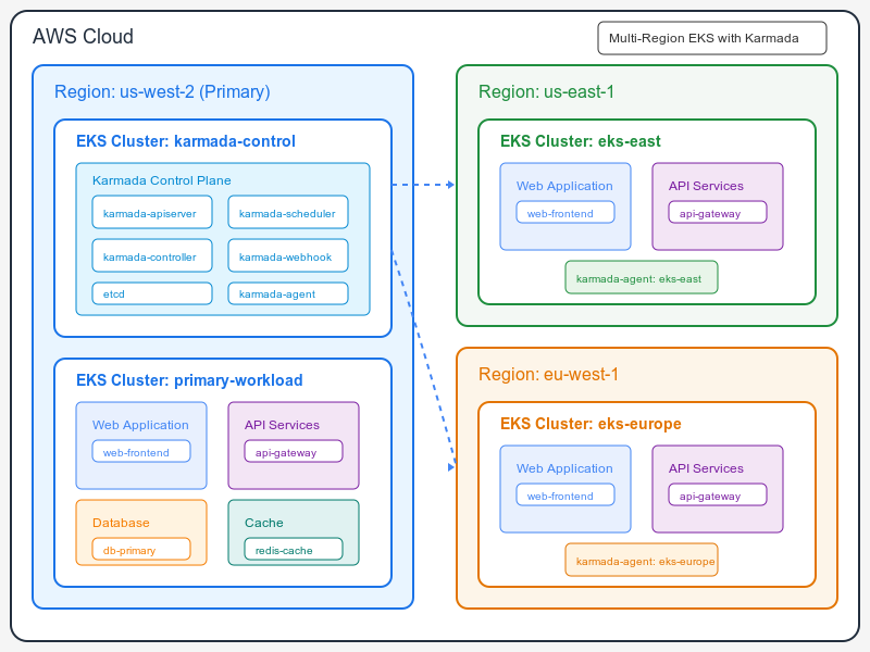 Architecture Overview