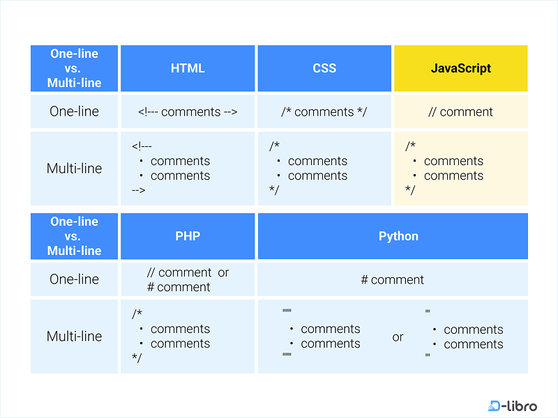 Comments in JavaScript