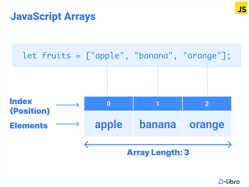 Arrays in JavaScript