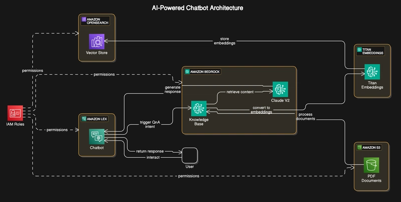 Build an AI-Powered Chatbot with Amazon Lex, Bedrock, S3 and RAG