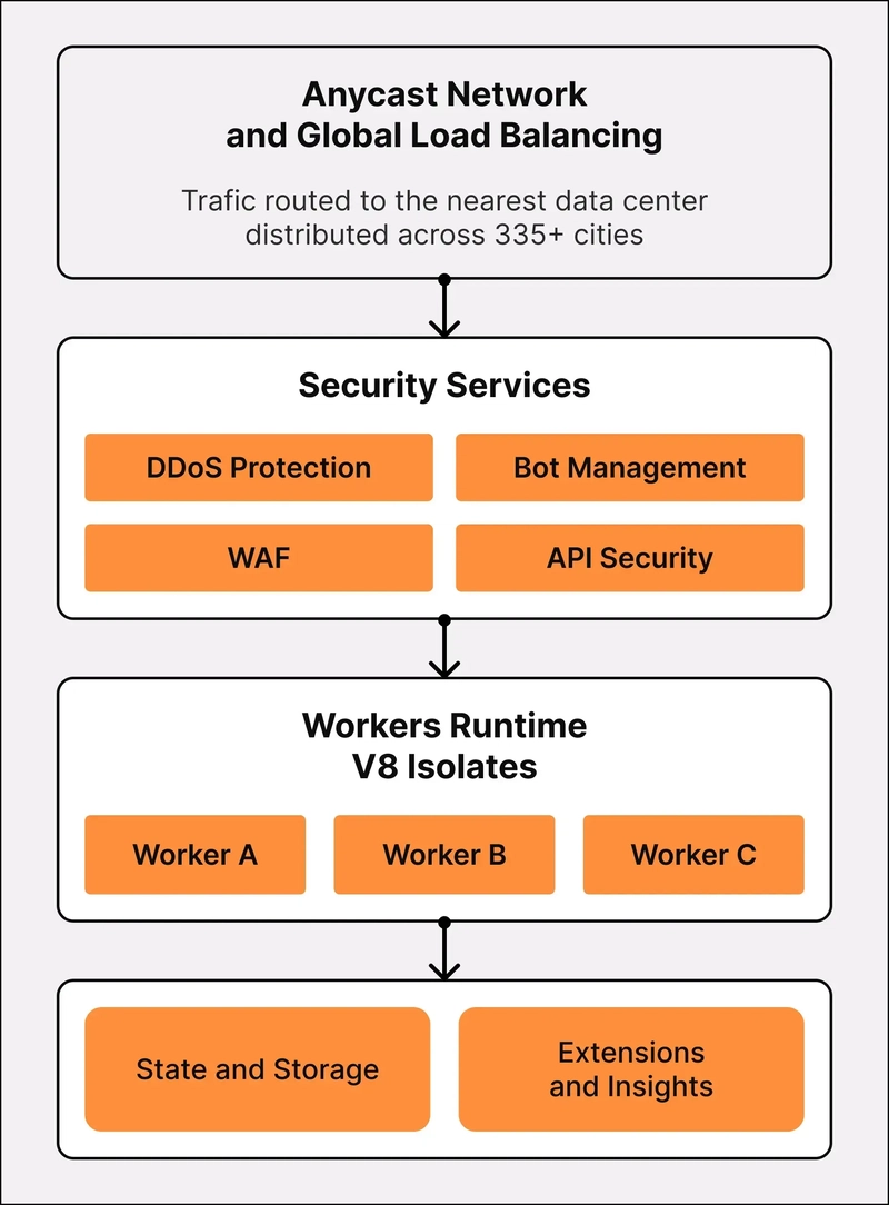 Cloudflare Workers: New age computing