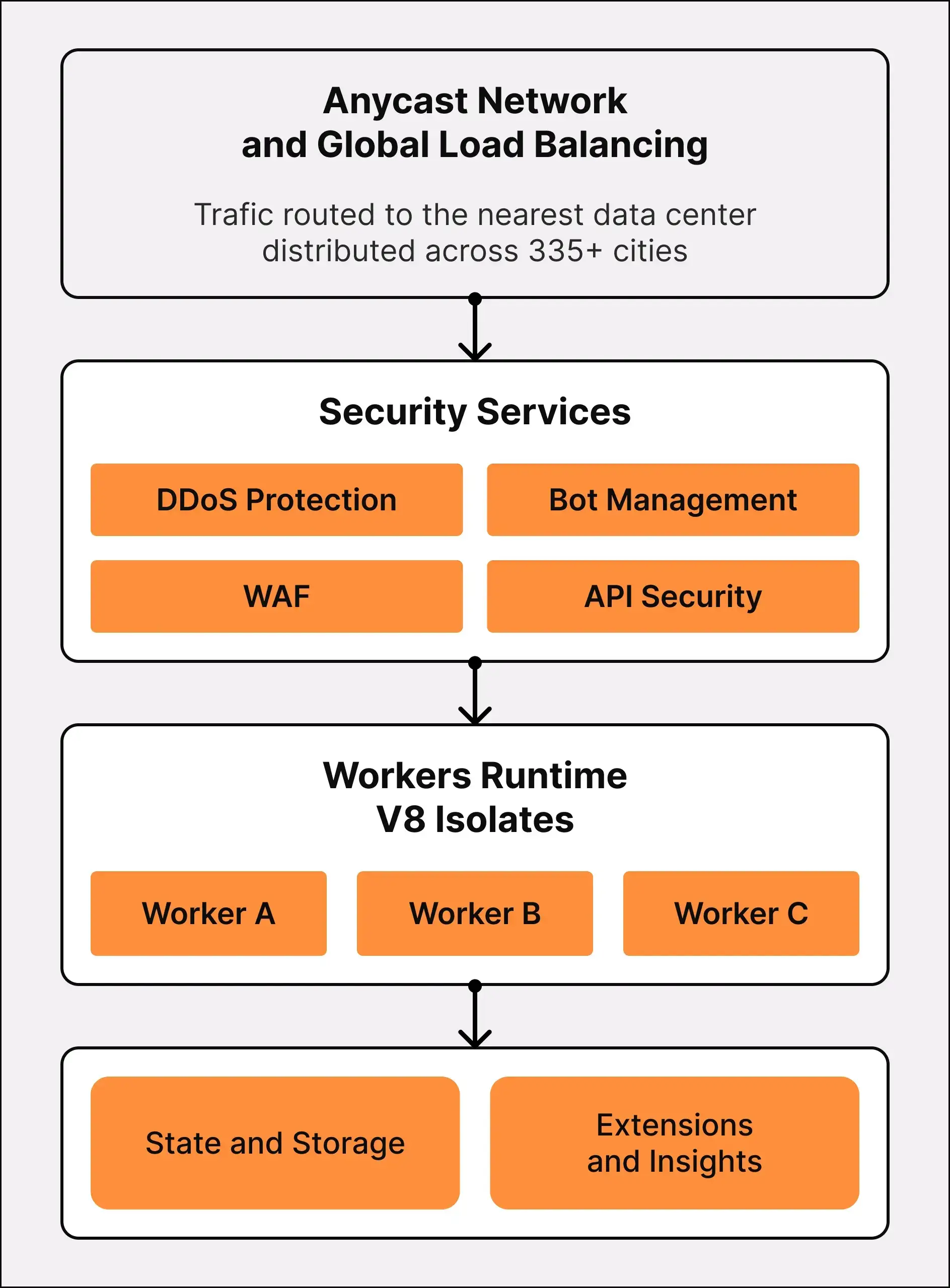 Workers Runtime with V8 Isolates
