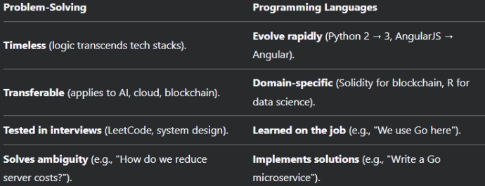 Why ProblemSolving Skills Matter More Than Programming Languages