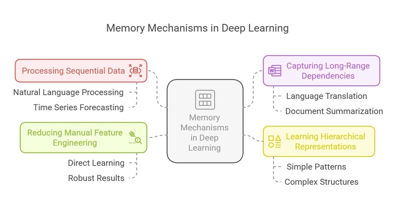 Deep Learning Memory Option - By Alex Nguyen