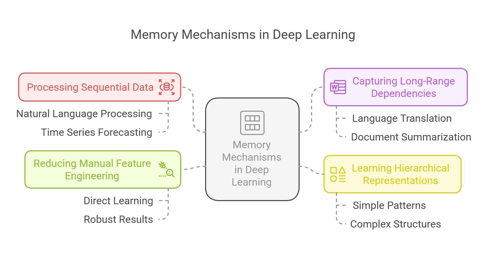 Introduction to Memory in Deep Learning - Deep Learning Memory Option - Alex Nguyen