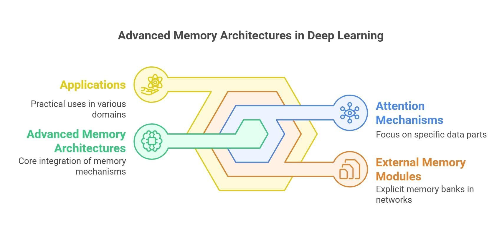 Advanced Memory Architectures - Deep Learning Memory Option - Alex Nguyen