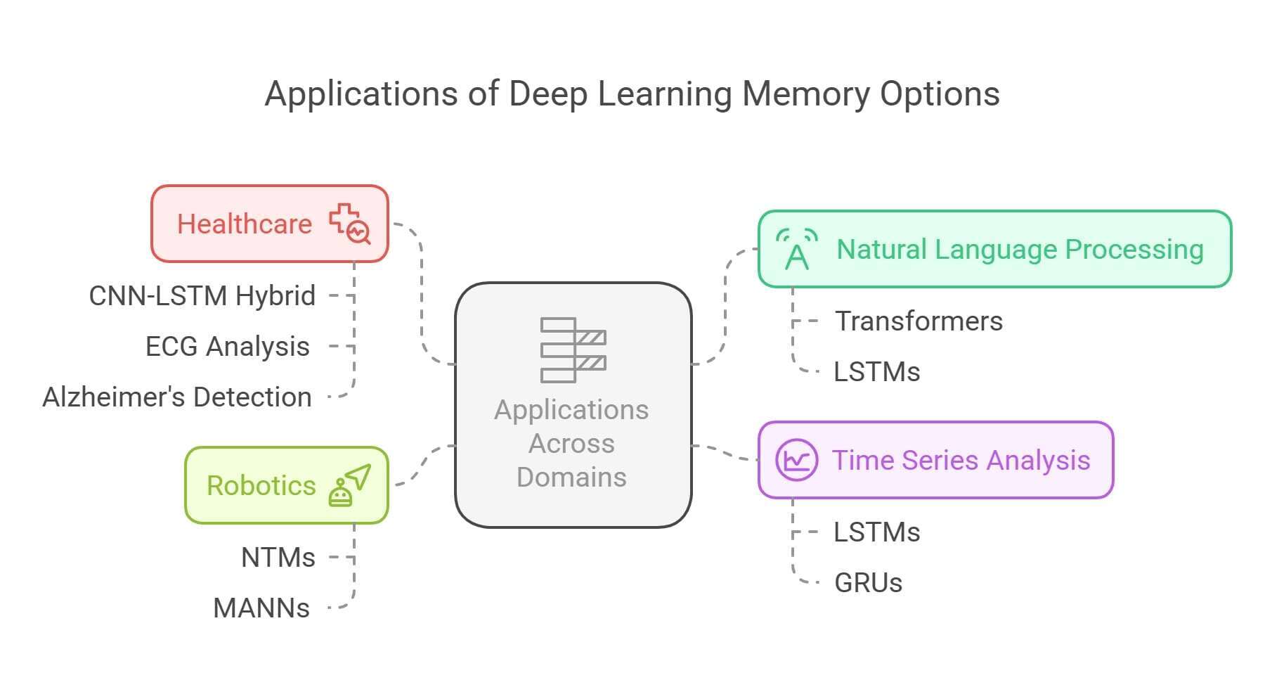 Applications Across Domains - Deep Learning Memory Option - Alex Nguyen
