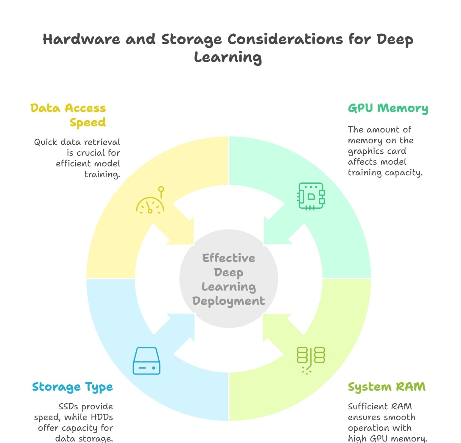 Hardware Considerations and Memory Requirements - Deep Learning Memory Option - Alex Nguyen