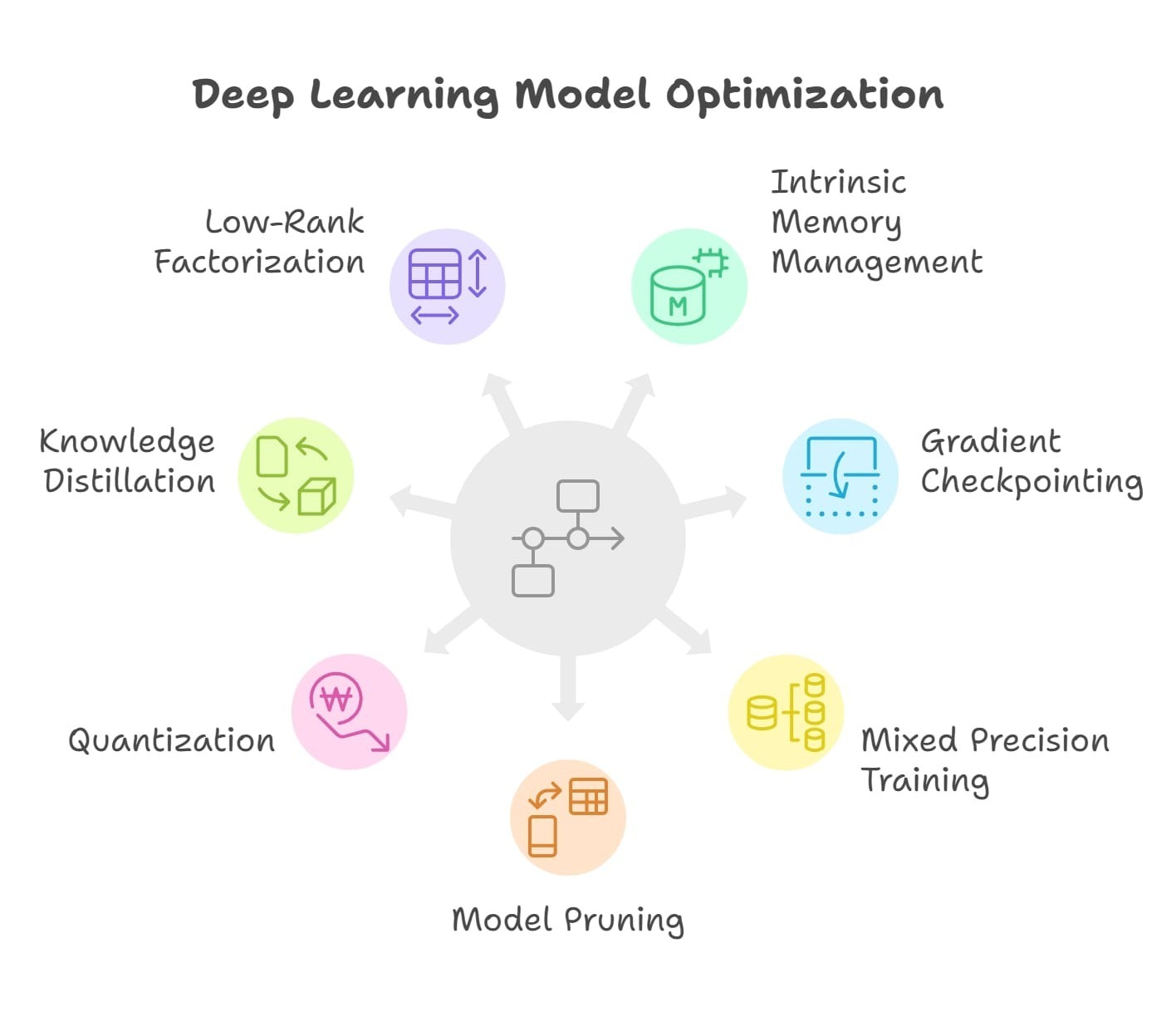 Model Design and Optimization Strategies - Deep Learning Memory Option - Alex Nguyen