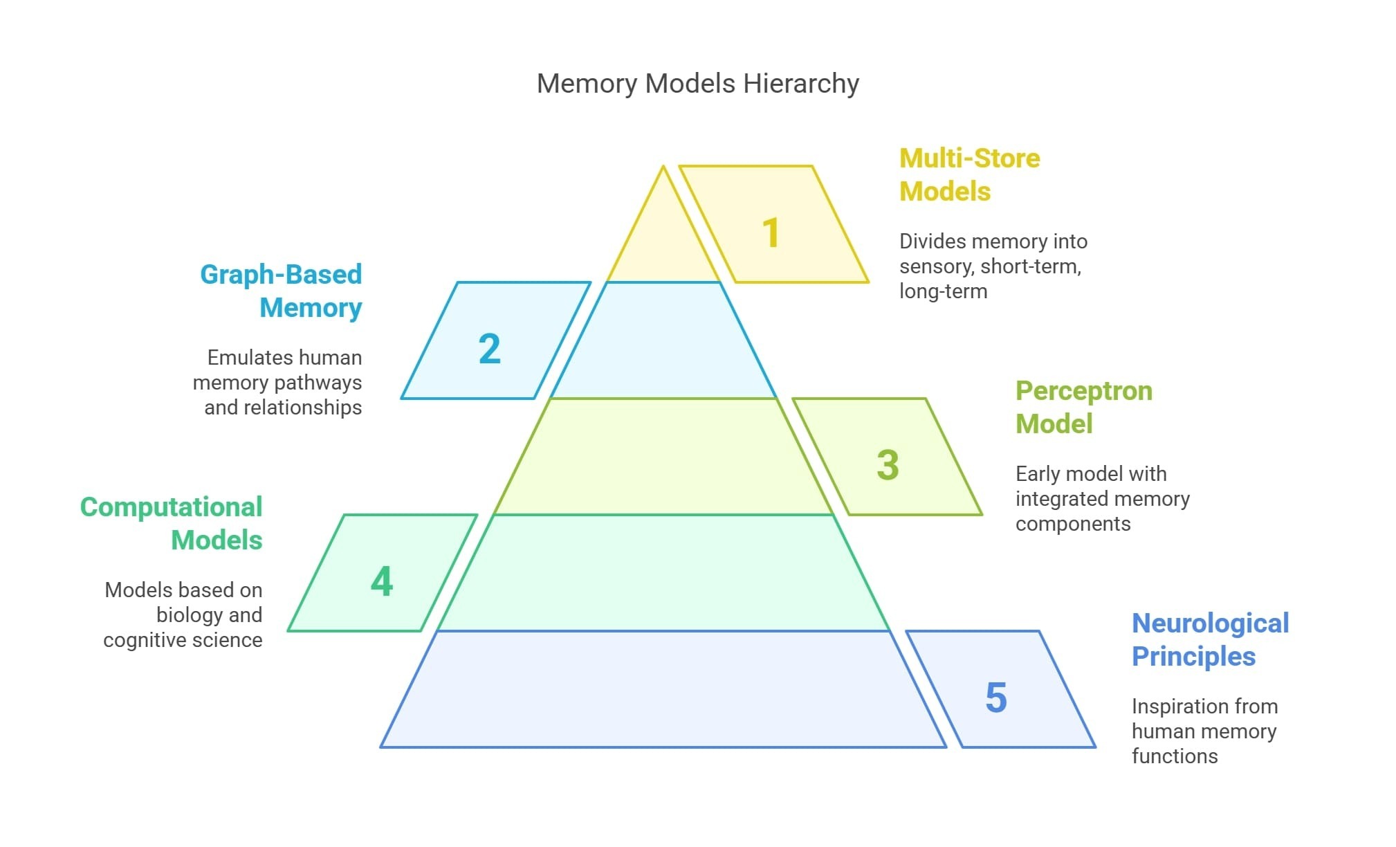 Biological Inspiration and Cognitive Memory Models - Deep Learning Memory Option - Alex Nguyen