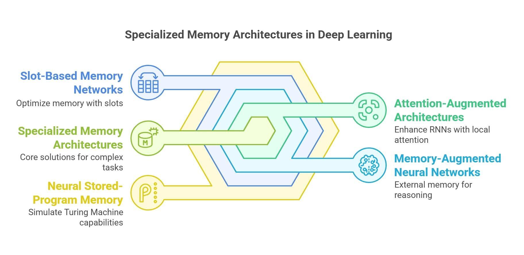 Specialized Memory Architectures and Augmented Models - Deep Learning Memory Option - Alex Nguyen