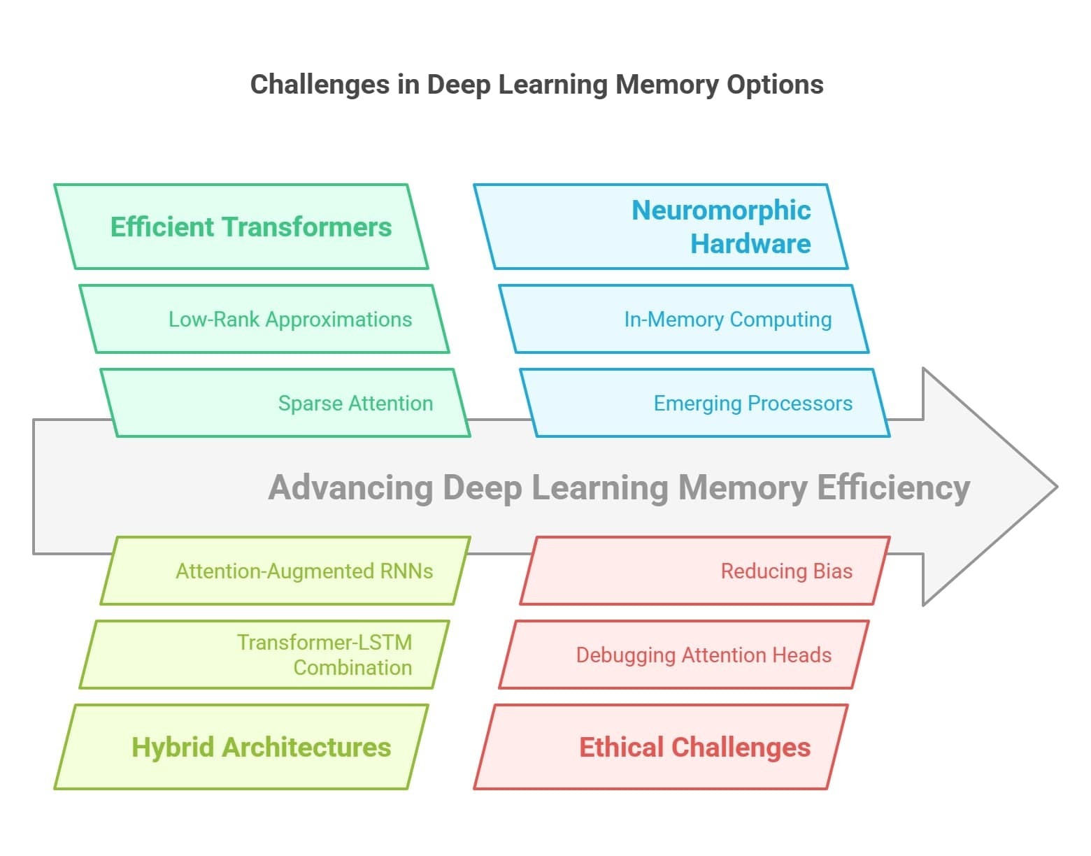 Future Directions and Research Challenges - Deep Learning Memory Option - Alex Nguyen