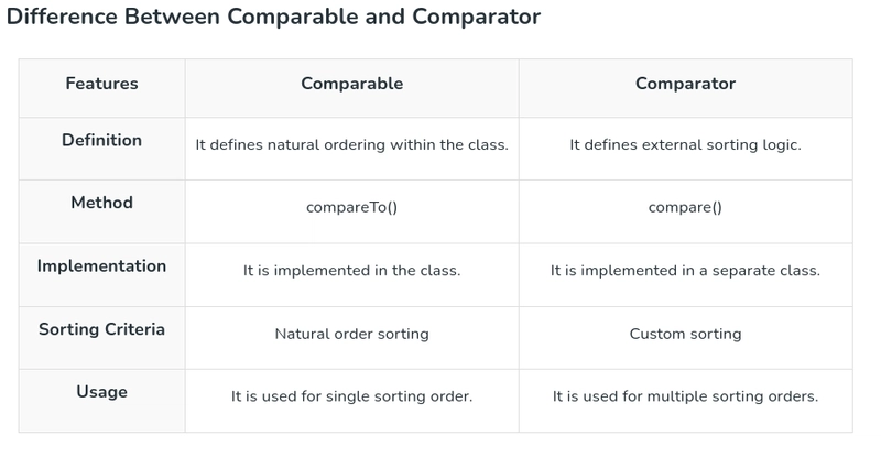 Java Comparable