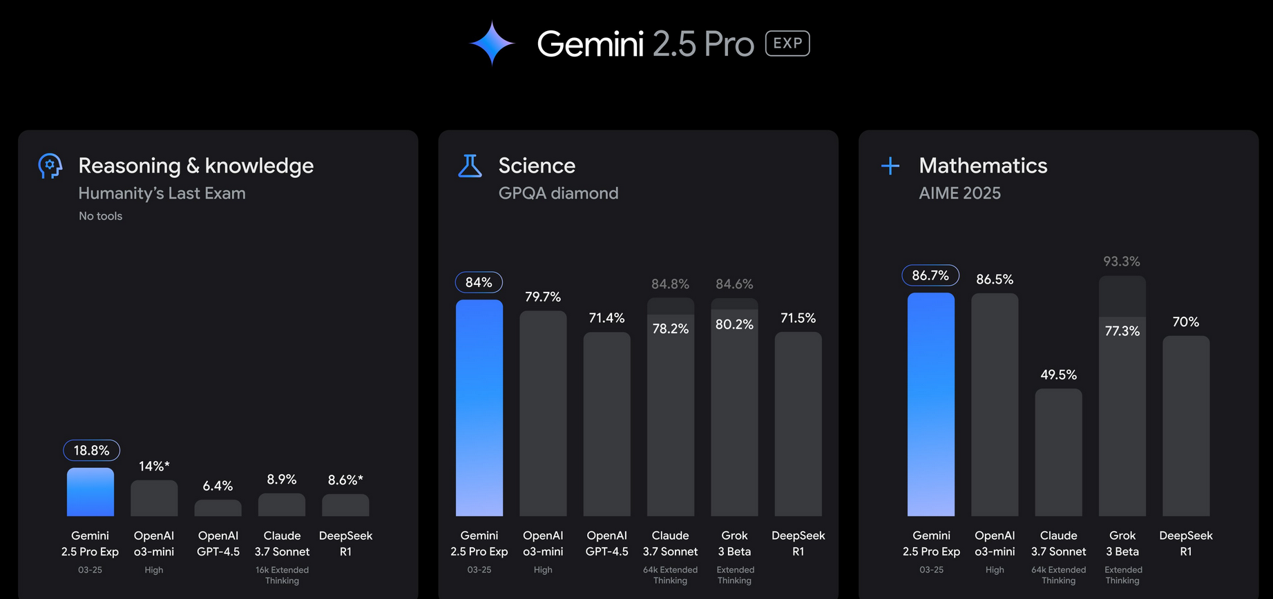 Gemini 2.5 Pro Benchmarks