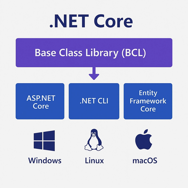 The Evolution of .NET: From Framework to .NET 9 and Beyond
