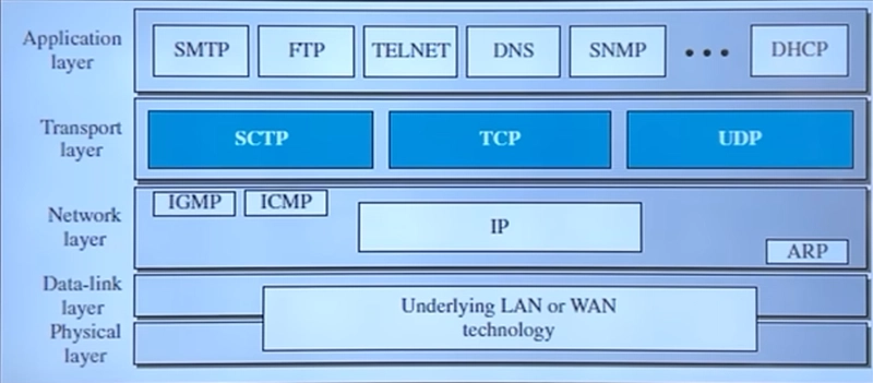 How the Transport Layer Bridges the Gap Between Applications and Networks