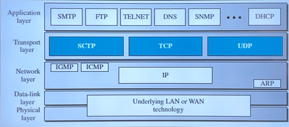 Tranport layer protocol