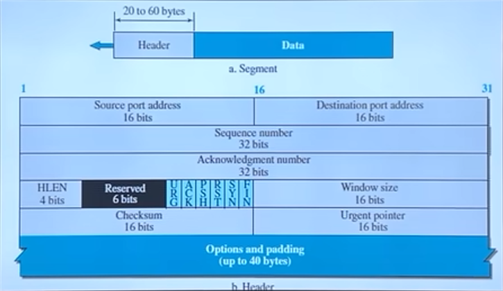 Tcp headers