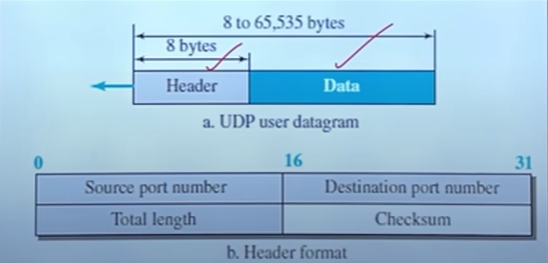 UDP Header