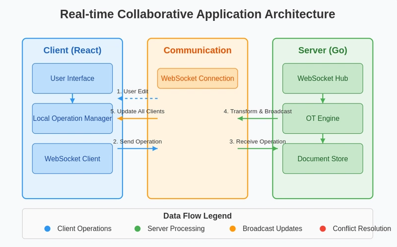 Building Real-time Collaborative Applications with Go Backends and React Frontends