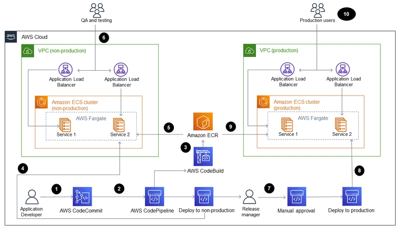Auto-Scaling Web Application with CI/CD Pipeline on AWS