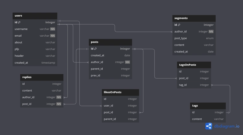 Designing a database for a social media app