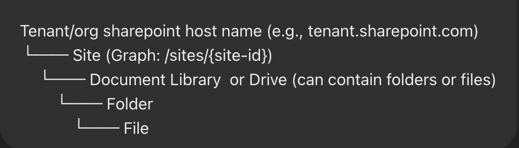 Hierachy Image text